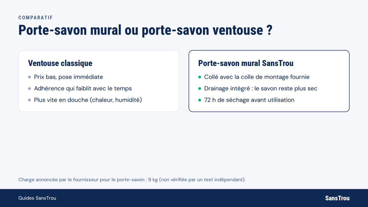 Comparatif entre un porte-savon ventouse classique et le porte-savon mural SansTrou