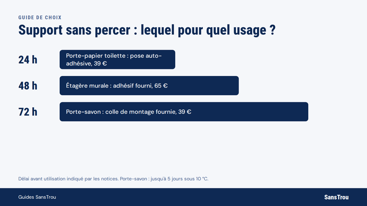 Schéma SansTrou : délai avant utilisation du porte-papier, de l'étagère et du porte-savon sans perçage Image
