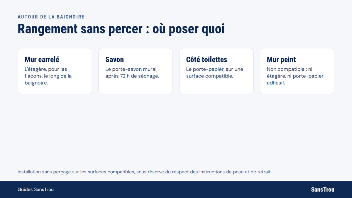 Schéma SansTrou : où poser chaque rangement sans perçage autour de la baignoire Image