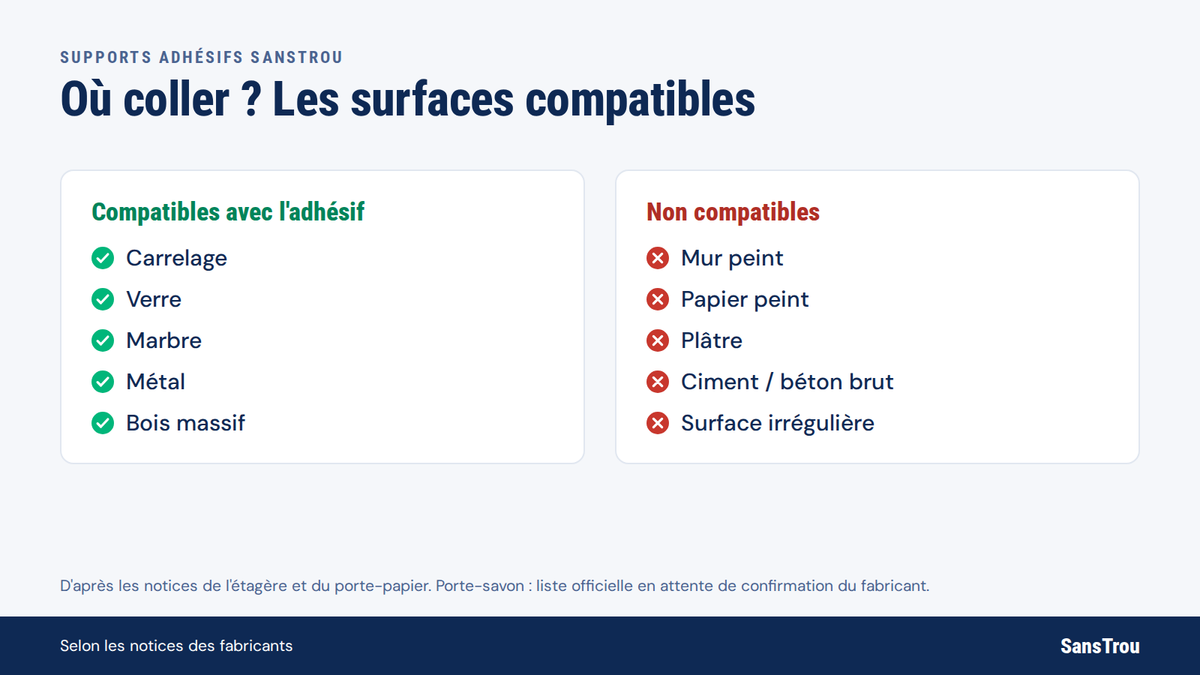 Schéma des surfaces compatibles et non compatibles avec les supports adhésifs SansTrou Image